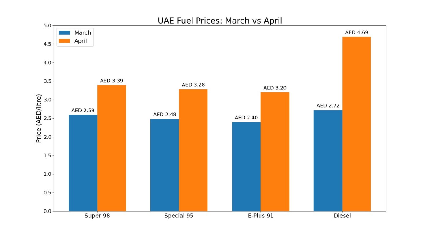Bar chart comparing UAE fuel prices for March and April. Prices for Super 98, Special 95, E-Plus 91, and Diesel are higher in April.